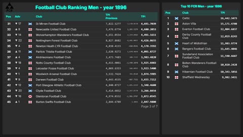 Football Club Ranking 1872 - 2025 | Top 10 & Top 100 – Men & Women