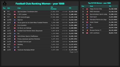 Football Club Ranking 1872 - 2025 | Top 10 & Top 100 – Men & Women