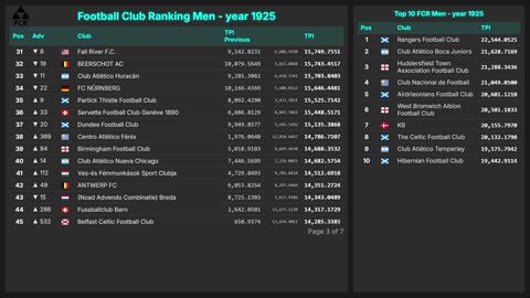 Football Club Ranking 1872 - 2025 | Top 10 & Top 100 – Men & Women