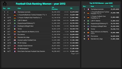 Football Club Ranking 1872 - 2025 | Top 10 & Top 100 – Men & Women