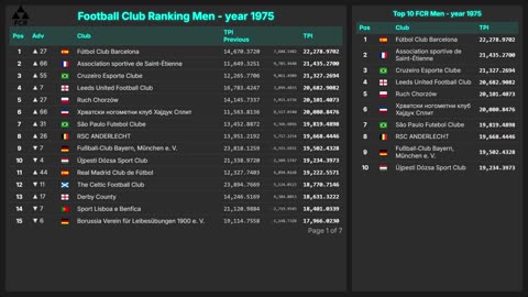Football Club Ranking 1872 - 2025 | Top 10 & Top 100 – Men & Women