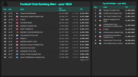 Football Club Ranking 1872 - 2025 | Top 10 & Top 100 – Men & Women