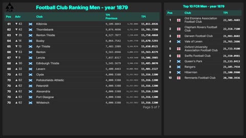 Football Club Ranking 1872 - 2025 | Top 10 & Top 100 – Men & Women
