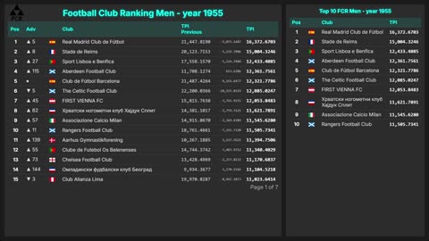 Football Club Ranking 1872 - 2025 | Top 10 & Top 100 – Men & Women
