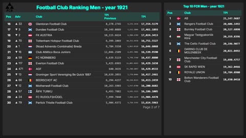 Football Club Ranking 1872 - 2025 | Top 10 & Top 100 – Men & Women