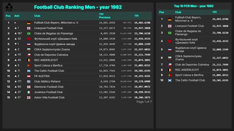 Football Club Ranking 1872 - 2025 | Top 10 & Top 100 – Men & Women