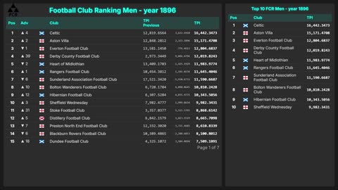 Football Club Ranking 1872 - 2025 | Top 10 & Top 100 – Men & Women