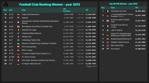 Football Club Ranking 1872 - 2025 | Top 10 & Top 100 – Men & Women