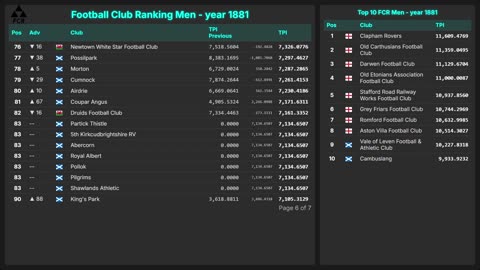 Football Club Ranking 1872 - 2025 | Top 10 & Top 100 – Men & Women