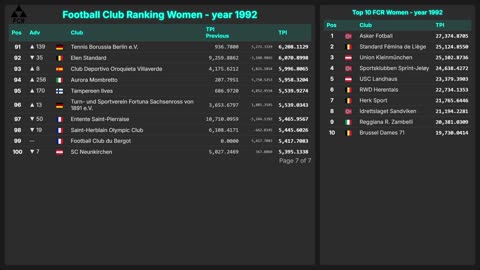 Football Club Ranking 1872 - 2025 | Top 10 & Top 100 – Men & Women
