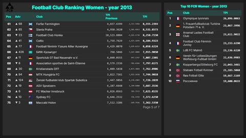 Football Club Ranking 1872 - 2025 | Top 10 & Top 100 – Men & Women