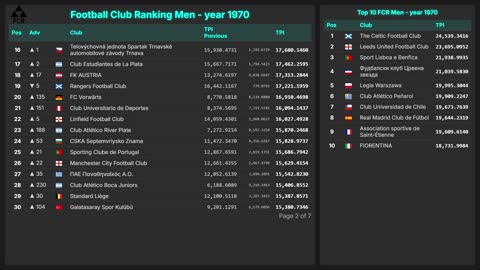 Football Club Ranking 1872 - 2025 | Top 10 & Top 100 – Men & Women