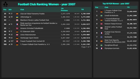 Football Club Ranking 1872 - 2025 | Top 10 & Top 100 – Men & Women