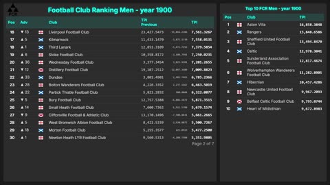 Football Club Ranking 1872 - 2025 | Top 10 & Top 100 – Men & Women