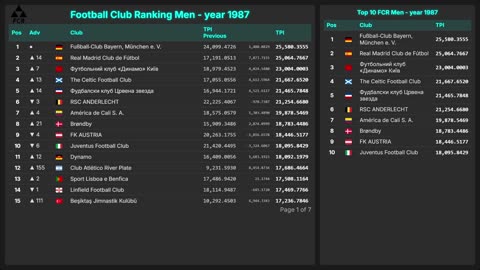 Football Club Ranking 1872 - 2025 | Top 10 & Top 100 – Men & Women