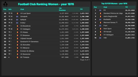 Football Club Ranking 1872 - 2025 | Top 10 & Top 100 – Men & Women