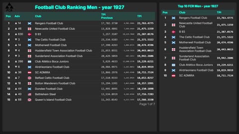 Football Club Ranking 1872 - 2025 | Top 10 & Top 100 – Men & Women