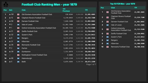Football Club Ranking 1872 - 2025 | Top 10 & Top 100 – Men & Women