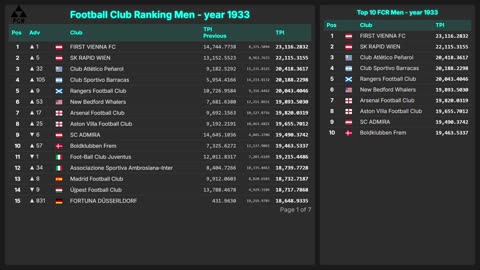 Football Club Ranking 1872 - 2025 | Top 10 & Top 100 – Men & Women