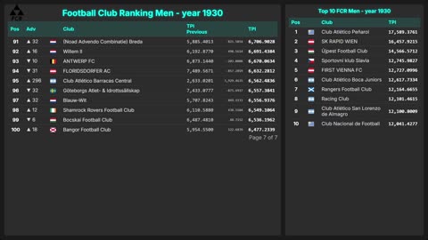 Football Club Ranking 1872 - 2025 | Top 10 & Top 100 – Men & Women
