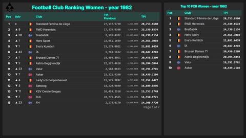 Football Club Ranking 1872 - 2025 | Top 10 & Top 100 – Men & Women