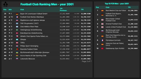 Football Club Ranking 1872 - 2025 | Top 10 & Top 100 – Men & Women