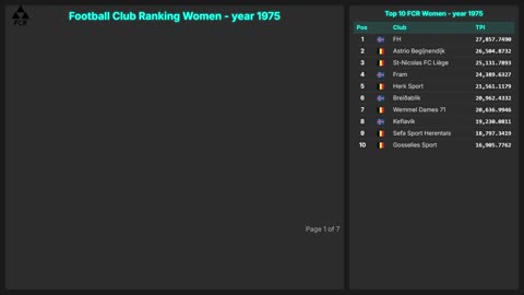 Football Club Ranking 1872 - 2025 | Top 10 & Top 100 – Men & Women