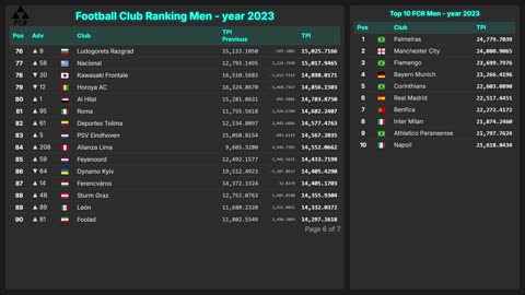 Football Club Ranking 1872 - 2025 | Top 10 & Top 100 – Men & Women