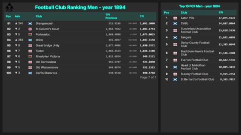 Football Club Ranking 1872 - 2025 | Top 10 & Top 100 – Men & Women