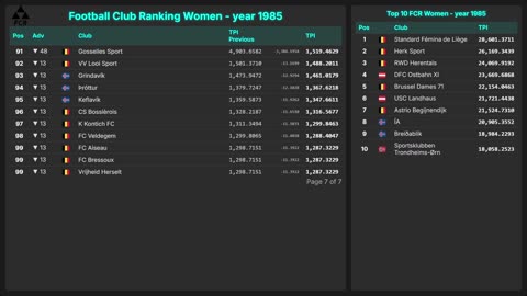 Football Club Ranking 1872 - 2025 | Top 10 & Top 100 – Men & Women