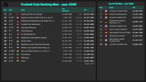 Football Club Ranking 1872 - 2025 | Top 10 & Top 100 – Men & Women