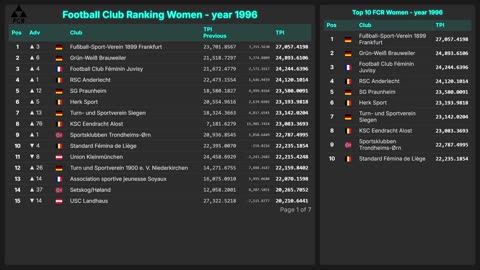 Football Club Ranking 1872 - 2025 | Top 10 & Top 100 – Men & Women