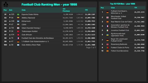 Football Club Ranking 1872 - 2025 | Top 10 & Top 100 – Men & Women