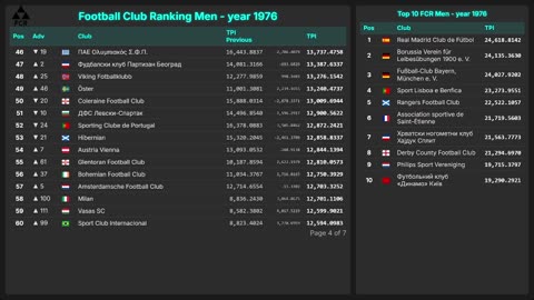 Football Club Ranking 1872 - 2025 | Top 10 & Top 100 – Men & Women