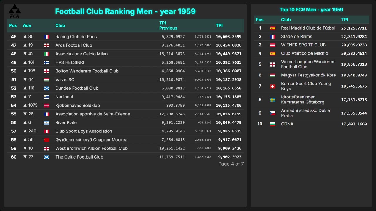 Football Club Ranking 1872 - 2025 | Top 10 & Top 100 – Men & Women