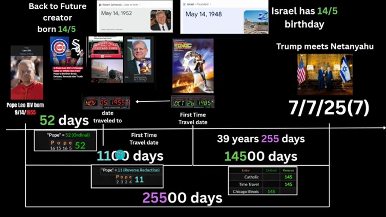"Back to the Future connects It All? Trump, Netanyahu & Pope Chicago's Hidden Timeline
