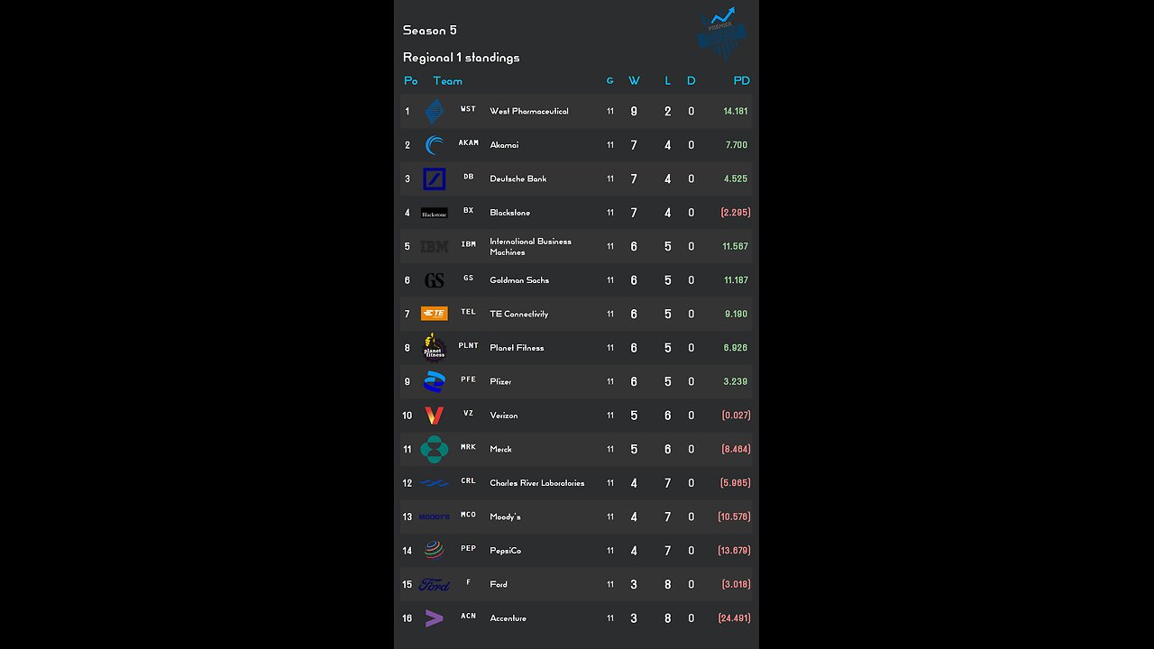 PSL reveals Week 11 Regional 1 S5 Results! stock of the week IBM