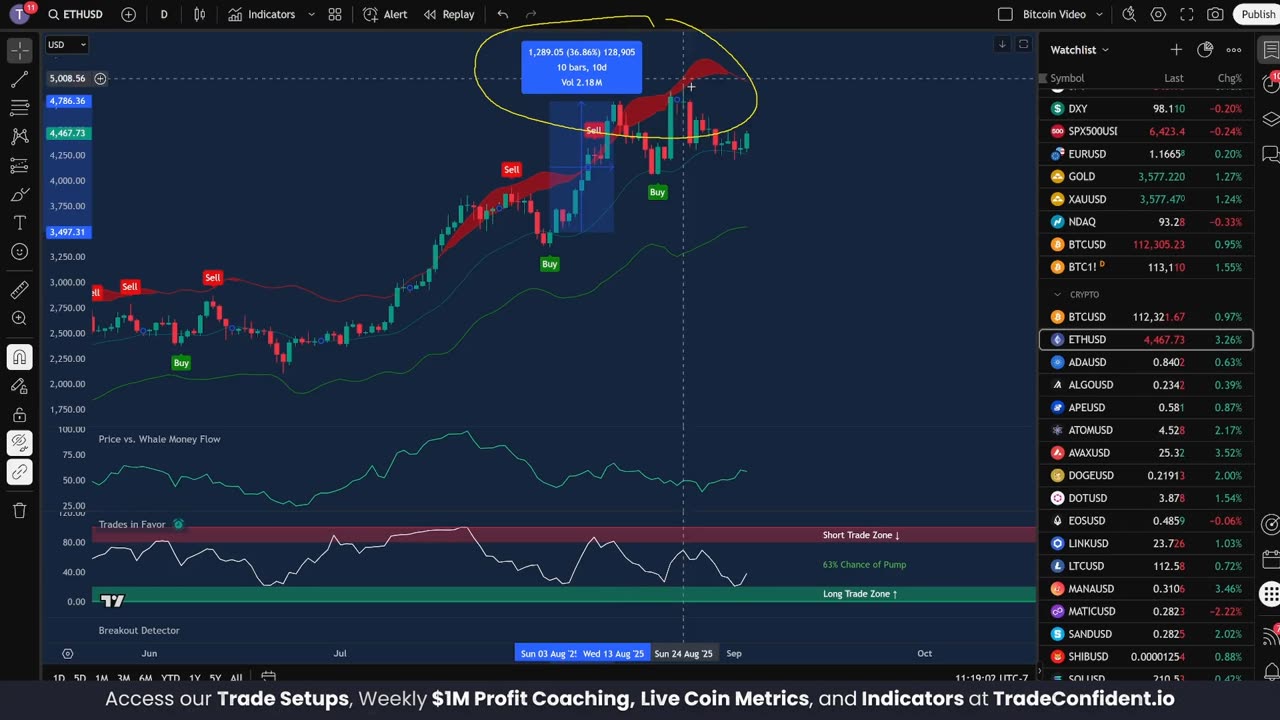 Ethereum Bounce Could Lead to $5,000 Next!