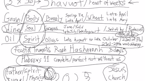 Shavuot(Feast of weeks) times 3 rapture insight