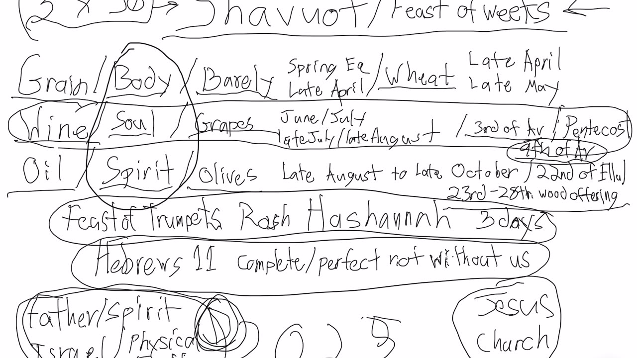Shavuot(Feast of weeks) times 3 rapture insight