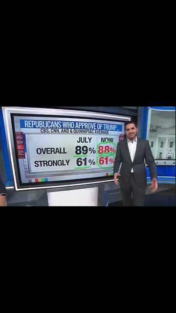 CNN Reveals Polling That Trump Is Still Very Popular Among Republicans