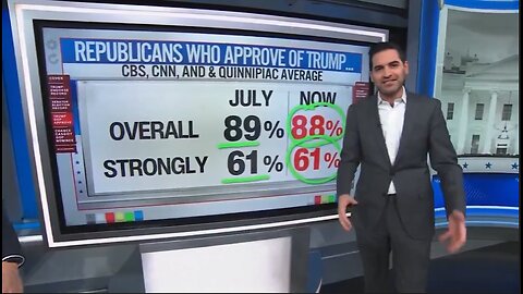 CNN Reveals Polling That Trump Is Still Very Popular Among Republicans