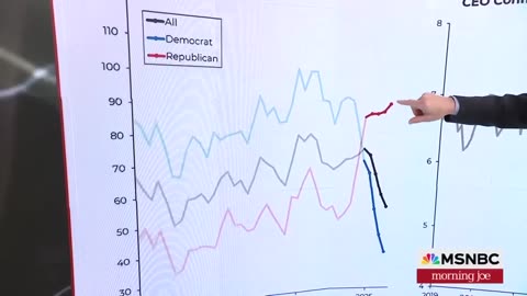 ‘State of shock’: Steve Rattner’s charts show why Americans are pessimistic on economy