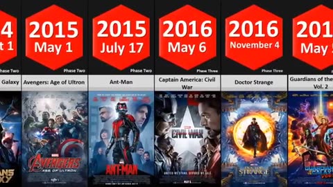Incredible: List of Every Marvel Studios Movies and TV Series by Released Date!
