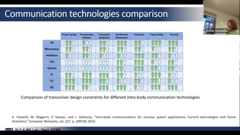 A New Frontier for Wireless Networks: Intra-body Communication and Sensing | Seminar WIoT Institute The University of Pavia, discusses the technologies driving innovation in body area networks