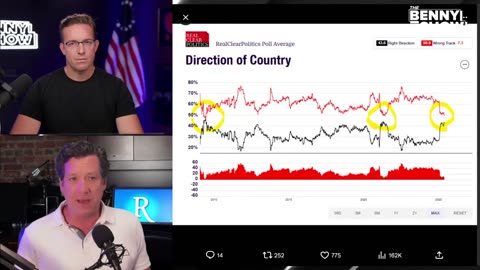 60% of Republicans say Congress is NOT giving America the mandate POTUS won