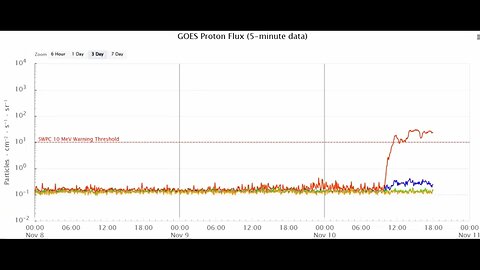 X Flare! Proton Storm! Geomagnetic Storm! Polar Cap Absorption Event!