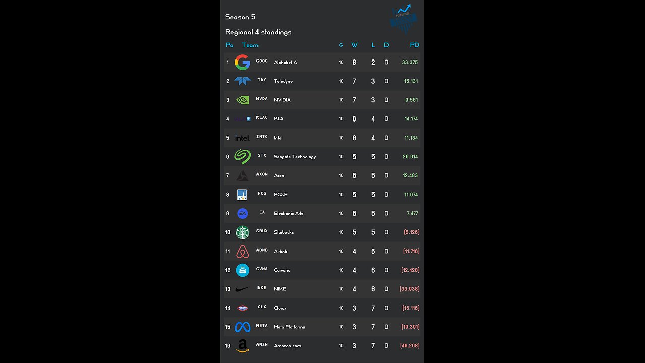 PSL reveals Week 10 Regional 4 S5 Results! stock of the week Seagate