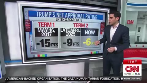 CNN’s Harry Enten on President Trump’s Rising Approval Ratings