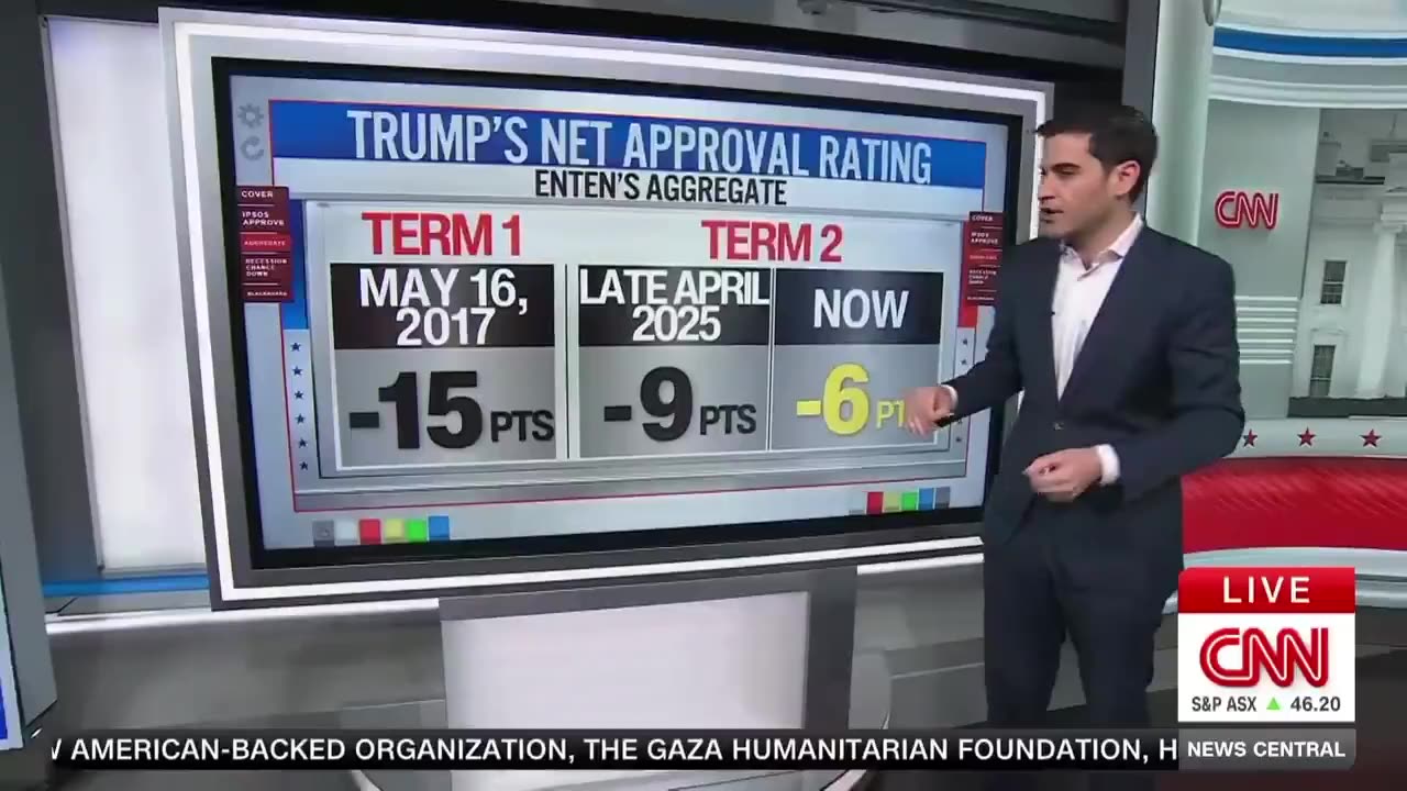 CNN’s Harry Enten on President Trump’s Rising Approval Ratings